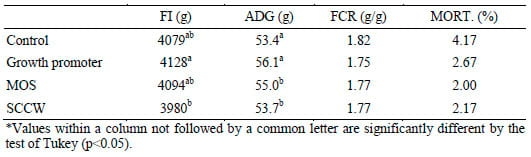 Use of Mannanoligosaccharides in Broiler Feeding - Image 3