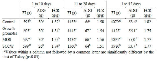 Use of Mannanoligosaccharides in Broiler Feeding - Image 2