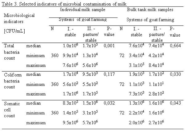 Effect of two systems of goat farming on milk production and quality ...