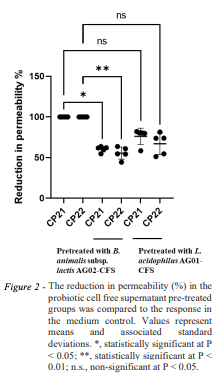Figure 2 - The reduction in permeability (%) in the probiotic cell free supernatant pre-treated groups was compared to the response in the medium control. Values represent means and associated standard deviations. *, statistically significant at P < 0.05; **, statistically significant at P < 0.01; n.s., non-significant at P < 0.05.