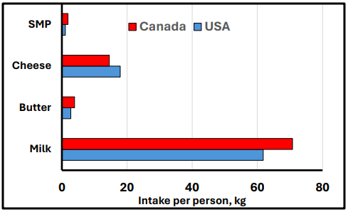 Figure 1. Intake of dairy products, expressed on a milk-equivalent basis for 2022 (SMP is skim milk powder). Source: https://www.clal.it/en/?section=tabs_consumi_procapite