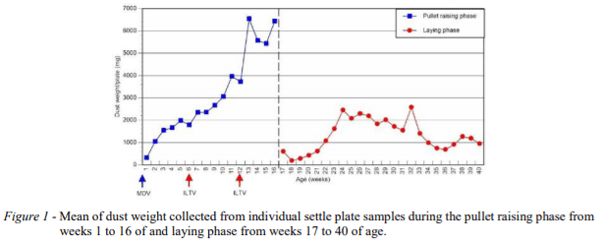 AUSTRALIA - TEMPORAL VARIATION OF ILTV AND MDV VIRAL GENOME IN DUST SAMPLES AFTER VACCINATION IN A LAYER FLOCK - Image 1