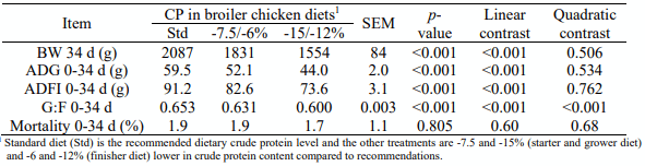 Table 4 - Main effects of reduced crude protein diets on offspring growth performance. 