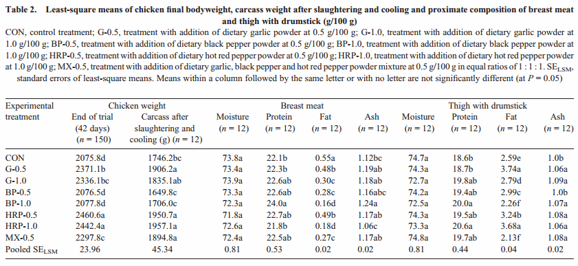 Proximate composition, cholesterol concentration and lipid oxidation of meat from chickens fed dietary spice addition (Allium sativum, Piper nigrum, Capsicum annuum) - Image 2