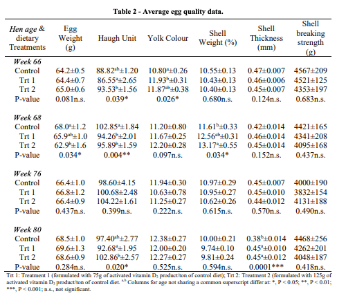 Table 2 - Average egg quality data. 