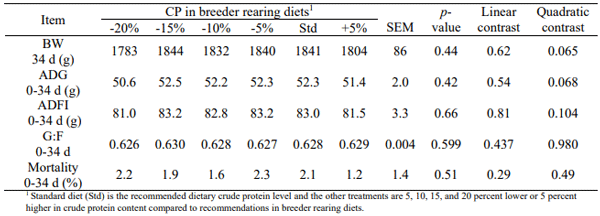Table 3 - Main effects of breeder rearing diet on offspring final body weight (BW), average daily gain (ADG), average daily feed intake (ADFI), gain to feed (G:F). 