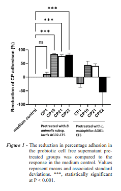 Figure 1 - The reduction in percentage adhesion in the probiotic cell free supernatant pretreated groups was compared to the response in the medium control. Values represent means and associated standard deviations. ***, statistically significant at P < 0.001.