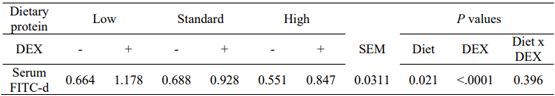 Table 1 - Concentration of FITC-d (µg/ml) in serum samples of broilers at d 21 of age. 