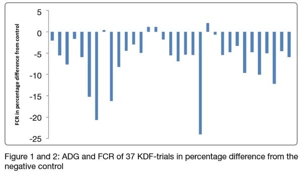Effects of dietary potassium diformate in piglets and fatteners under tropical conditions – a performance analysis - Image 2