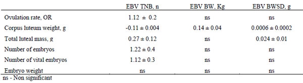  ß-estimates of the relations between estimated breeding values of gilts for total number of piglets born (EBV TNB), average piglet birth weight (EBV BW) and within litter piglet birth weight standard deviation (EBV BWSD) and ovarian and embryonic characteristics at 35 days of pregnancy (based on (Da Silva et al., 2018)