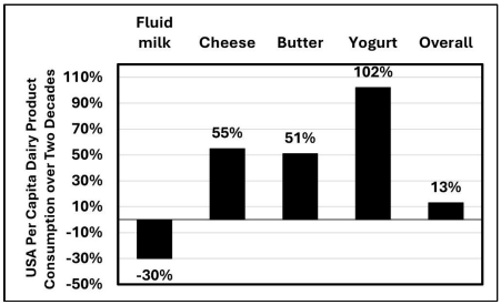 Figure 6. Consumption of various milk-based products over the last two decades in the USA.