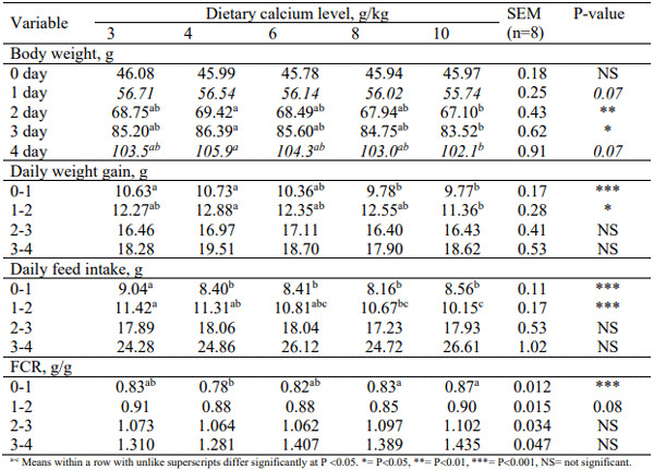 Table 1 - Influence of dietary calcium concentration on early growth of broilers fed pre-starter diets from placement to 4 days of age. 