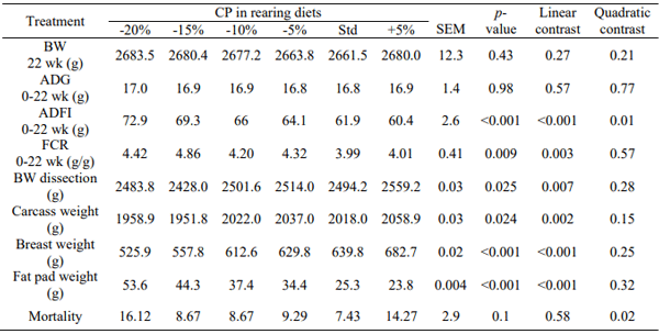 Table 1 - Growth performance parameters (0-22 weeks) and carcass composition at the end of rearing (22 weeks) of female breeders. 