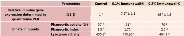 B-glucans: a natural solution to improving the immune status and survival of fish - Image 2