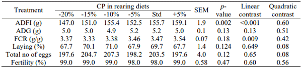 Table 2 - Egg production, fertility and hatchability parameters during laying phase (22-64 weeks) breeders. 
