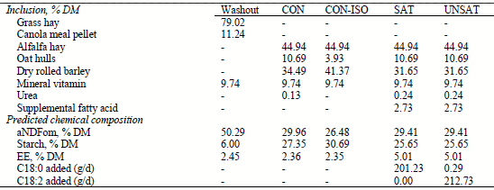 Ingredient and predicted chemical composition of diets for heifers supplemented with no fatty acid (CON), 2% DMI of C18:0 (SAT), 2% DMI of C18:2 (UNSAT), or no fatty acid but isocaloric to lipid treatments (CONISO).