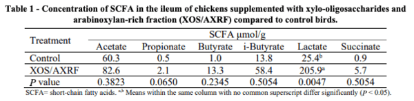 Table 1 - Concentration of SCFA in the ileum of chickens supplemented with xylo-oligosaccharides and arabinoxylan-rich fraction (XOS/AXRF) compared to control birds.