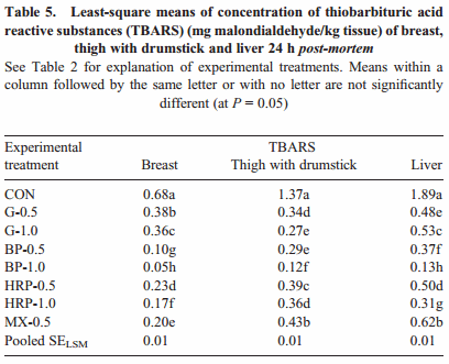 Proximate composition, cholesterol concentration and lipid oxidation of meat from chickens fed dietary spice addition (Allium sativum, Piper nigrum, Capsicum annuum) - Image 7