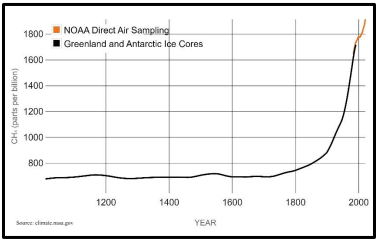 Figure 5. Change in methane concentration in the earth’s atmosphere over 1000 years. Source: https://climate.nasa.gov/vital-signs/methane/