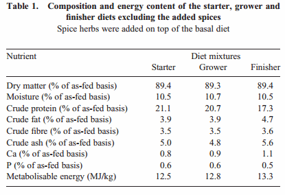 Proximate composition, cholesterol concentration and lipid oxidation of meat from chickens fed dietary spice addition (Allium sativum, Piper nigrum, Capsicum annuum) - Image 1