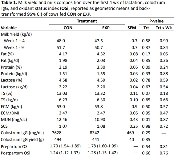 The effect of feeding zeolite A during the prepartum period on peripartum performance in multiparous Holstein Cows - Image 4