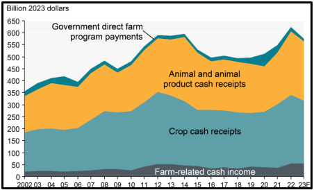 Figure 2. USA cash farm income from 2002 to 2022. Source:(https://www.ers.usda.gov/webdocs/charts/90818/CTEgcfidecomposedrealwithforecastN ov2023.png?v=6379)