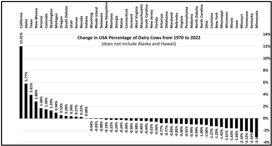 Figure 3. Change in percentage of dairy cows in various states in the USA from 1970 to 2022.