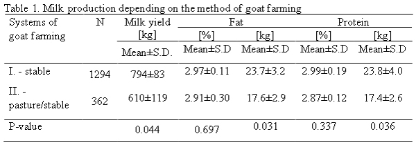Effect of two systems of goat farming on milk production and quality - Image 1