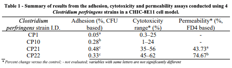 Table 1 - Summary of results from the adhesion, cytotoxicity and permeability assays conducted using 4 Clostridium perfringens strains in a CHIC-8E11 cell model.