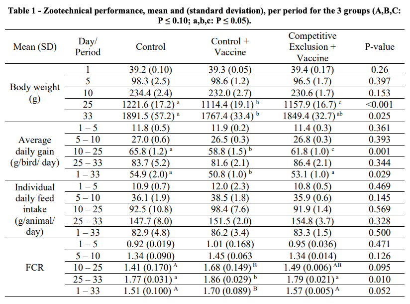 APSS 2024 - COMPETITIVE EXCLUSION IMPROVES THE PERFORMANCE OF BROILERS VACCINATED AGAINST COCCIDIOSIS - Image 1