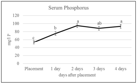 Figure 2 - Time effect on P concentration in the serum of juvenile chickens. . a -c Means between chart bars with unlike superscripts differ significantly at P 0.05. 