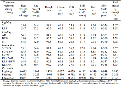 Table 2 - Egg weight from all birds at 100 weeks * and characteristics of eggs produced by Hy-line Brown focal hens between 96-100 weeks of age following rearing in different lighting and feeding regimens. 