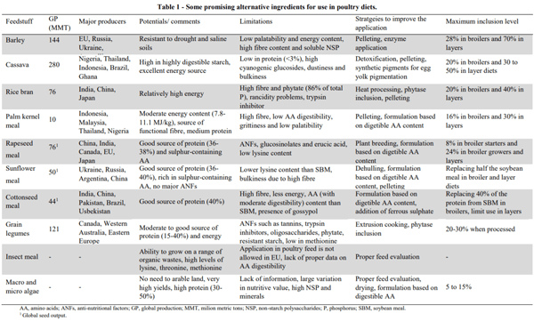 AUSTRALIA - ALTERNATIVE FEED INGREDIENTS FOR POULTRY DIETS: CHALLENGES AND PROSPECTS - Image 1