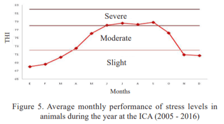 Characterization of the temperature-humidity index and heat stress in dairy cattle in two dairy units in Mayabeque province, Cuba - Image 6