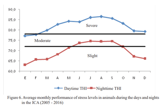 Characterization of the temperature-humidity index and heat stress in dairy cattle in two dairy units in Mayabeque province, Cuba - Image 7