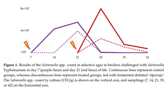 Reduction of Salmonella Typhimurium Cecal Colonisation and Improvement of Intestinal Health in Broilers Supplemented with Fermented Defatted ‘Alperujo’, an Olive Oil By-Product - Image 4