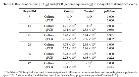 Reduction of Salmonella Typhimurium Cecal Colonisation and Improvement of Intestinal Health in Broilers Supplemented with Fermented Defatted ‘Alperujo’, an Olive Oil By-Product - Image 2