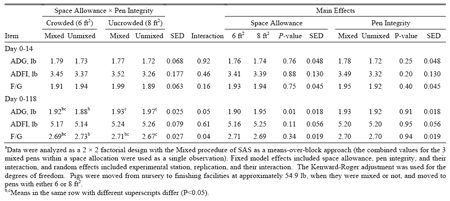 Effect of Mixing Pigs or Maintaining Pen Integrity on the Response to Growing-Finishing Space Allocation - Image 1