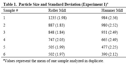 Particle Size, Mill Type, and Added Fat Influence Flow Ability of Ground Corn - Image 1