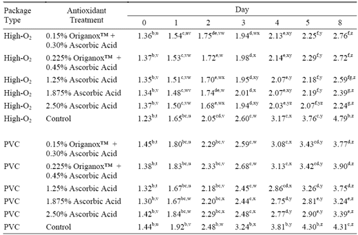 Evaluation of Topical Antioxidants and Packaging Materials to Decrease the Incidence of Bone Discoloration in Pork Retail Cuts - Image 1