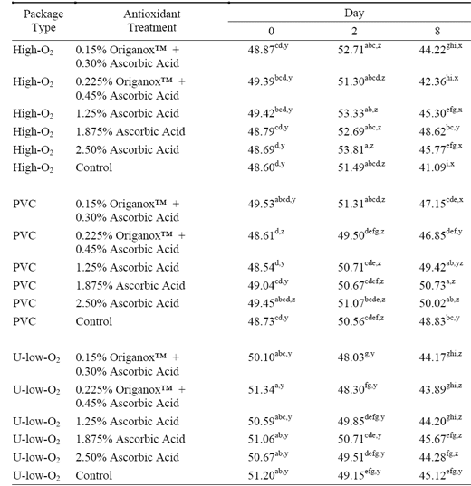 Evaluation of Topical Antioxidants and Packaging Materials to Decrease the Incidence of Bone Discoloration in Pork Retail Cuts - Image 3