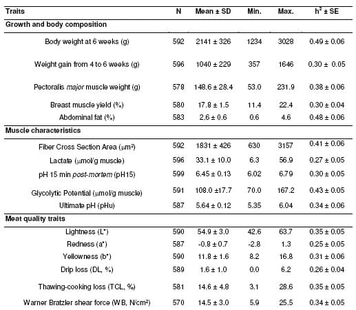 Chicken meat quality: genetic variability and relationship with growth and muscle characteristics - Image 1