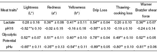 Chicken meat quality: genetic variability and relationship with growth and muscle characteristics - Image 2
