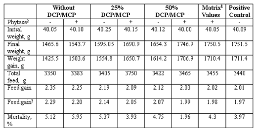 Bio-Efficacy of a heat-stable phytase enzyme in pelleted feed on growth performance in broiler chickens - Image 2