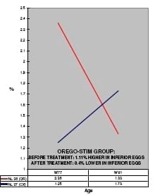 Orego-Stim boosts layer performance - Image 10