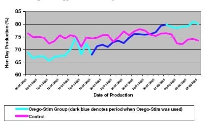 Orego-Stim boosts layer performance - Image 8
