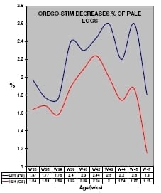 Orego-Stim boosts layer performance - Image 11