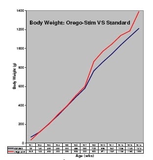 Orego-Stim boosts layer performance - Image 2