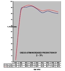 Orego-Stim boosts layer performance - Image 7