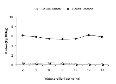 Diluation and separation physical of solids and liquids of broiler litter for evaluation of anaerobic digester - Image 1